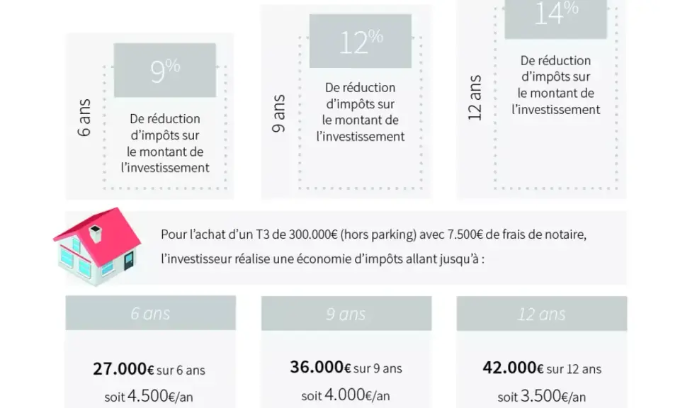 Simulation de la loi Pinel pour un étudiant : économies d'impôts sur 6, 9 ou 12 ans, de 27 000€ à 42 000€.