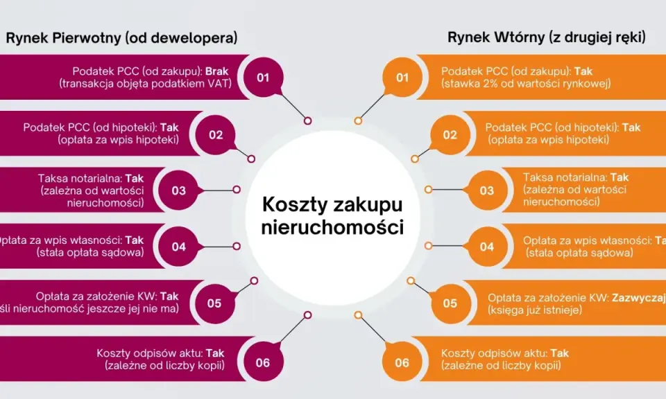 Koszty zakupu nieruchomości: porównanie rynku pierwotnego i wtórnego. Diagram przedstawia różnice w opłatach, np. podatek PCC, taksa notarialna, przy kupnie ułamkowej części nieruchomości.