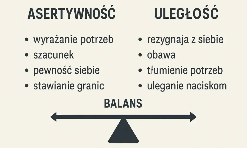 Asertywność co to? Wyrażanie potrzeb, szacunek, pewność siebie, stawianie granic kontra uległość: rezygnacja z siebie, obawa, tłumienie potrzeb, uleganie naciskom. Balans.