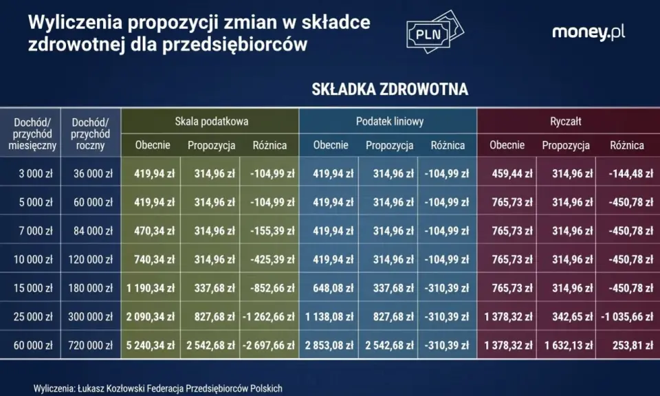 Tabela porównuje składkę zdrowotną przy podatku liniowym i ryczałcie dla przedsiębiorców.