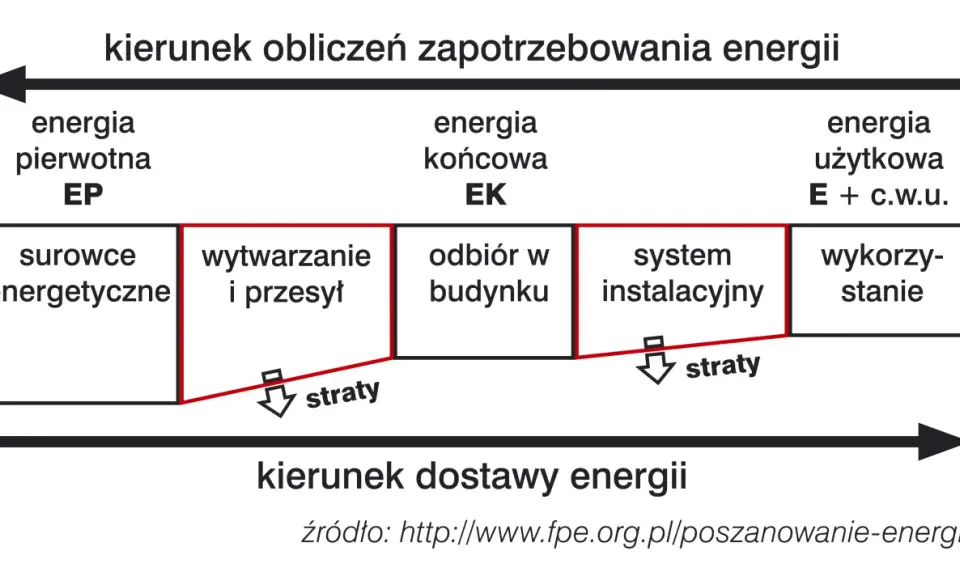 Schemat przedstawia charakterystykę energetyczną budynku, pokazując przepływ energii od surowców do wykorzystania, z uwzględnieniem strat.