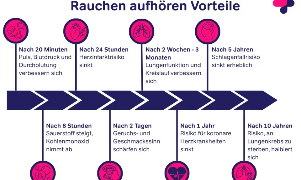 Vorteile nach Rauchstopp: Nach 2 Wochen verbessern sich Lungenfunktion und Kreislauf. Das Risiko für Lungenkrebs sinkt nach 10 Jahren.