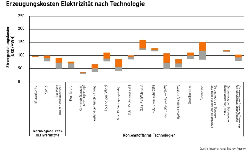 Vergleich der Stromgestehungskosten nach Technologie. Die Grafik zeigt die Stromgestehungskosten-Definition für verschiedene Energiequellen.