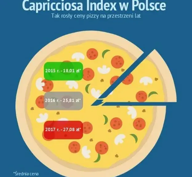 Pizza w Polsce: Ile kosztuje? Średnie ceny i sprytne oszczędności