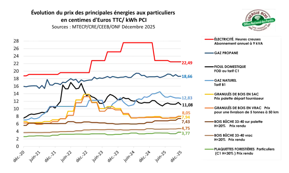 Graphique montrant l'évolution des prix des énergies en kwh. Plusieurs courbes colorées illustrent les variations, avec des valeurs allant de 3,77 à 22,49.