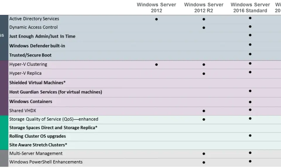 Tableau comparatif des fonctionnalités de Windows Server 2012, 2012 R2, 2016 Standard et Datacenter. Il détaille les options d'identité, virtualisation, stockage et gestion.