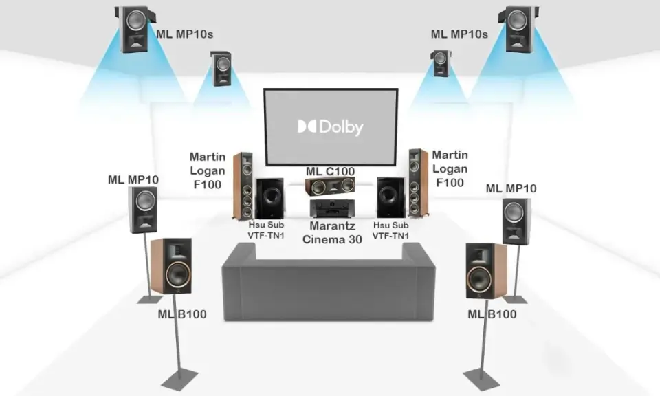 Schéma d'un système audio spatial Dolby avec enceintes Martin Logan et Marantz pour une immersion sonore totale.