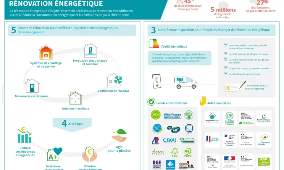Infographie sur la rénovation énergétique : 5 projets, 3 outils (dont l'audit énergétique), 4 avantages et aides financières.