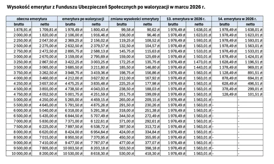 Tabela waloryzacji kapitału początkowego emerytur w marcu 2026 r. pokazuje wzrost świadczeń.