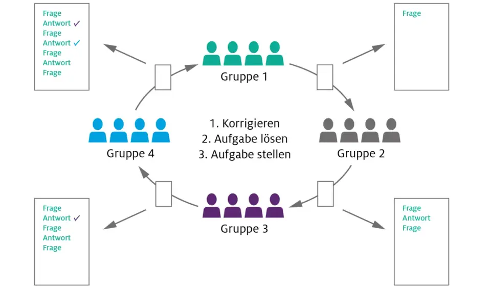 Schema zeigt verschiedene Unterrichtsmethoden: Gruppen tauschen Aufgaben, korrigieren und stellen Fragen.