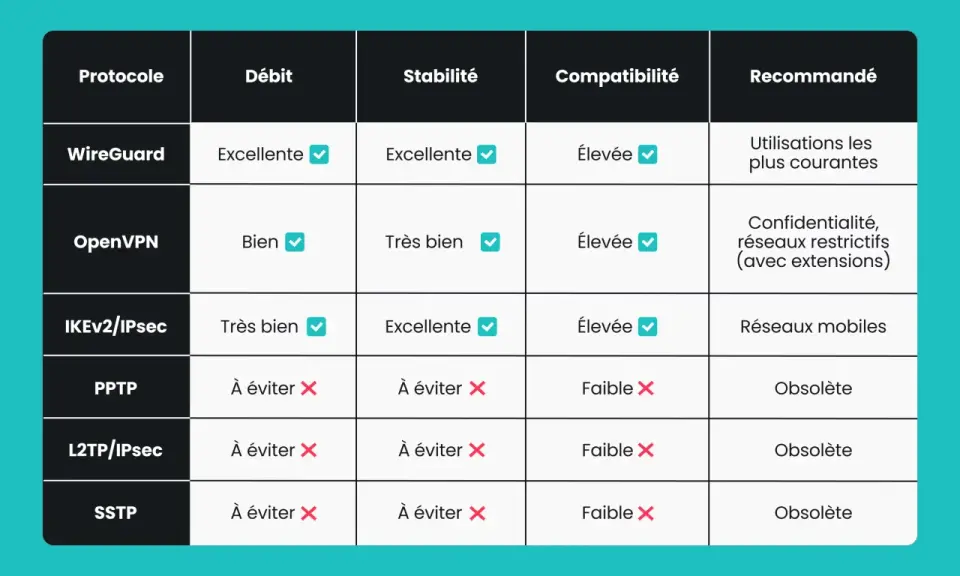Tableau comparatif des protocoles VPN : WireGuard, OpenVPN, IKEv2/IPsec, PPTP, L2TP/IPsec, SSTP. Le vpn protocole WireGuard est recommandé pour les usages courants.