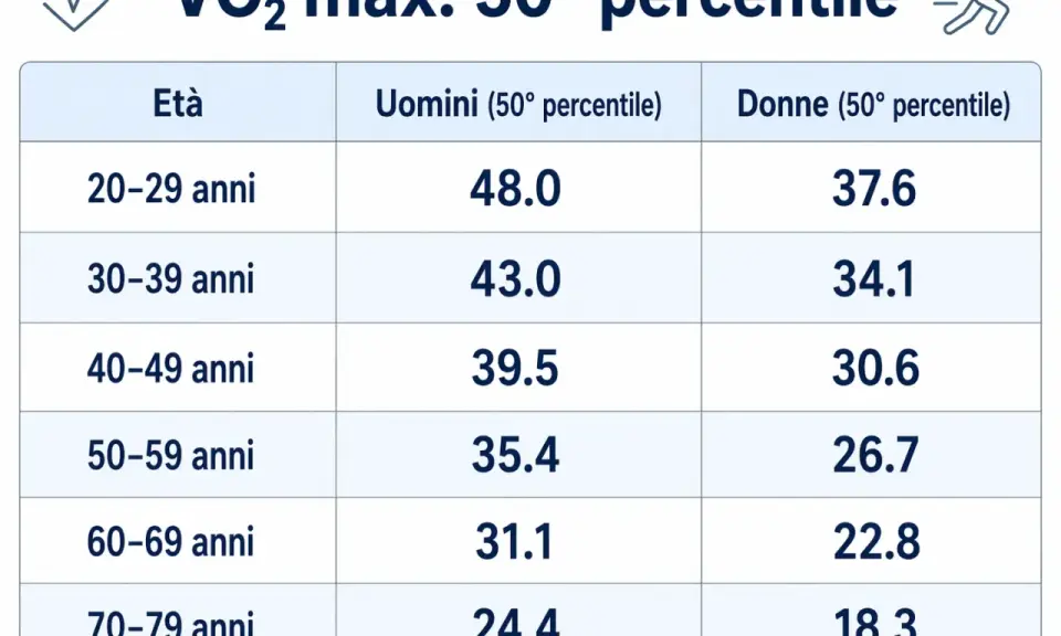Tabella VO2 max: valori medi per età e sesso. Confronta la tua forma fisica con la media.