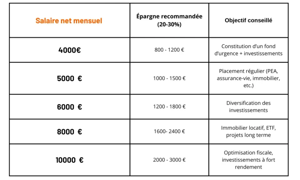 Tableau : épargne recommandée selon le salaire net mensuel. Pour un salaire de 1600€, on peut emprunter en fonction de l'épargne visée.