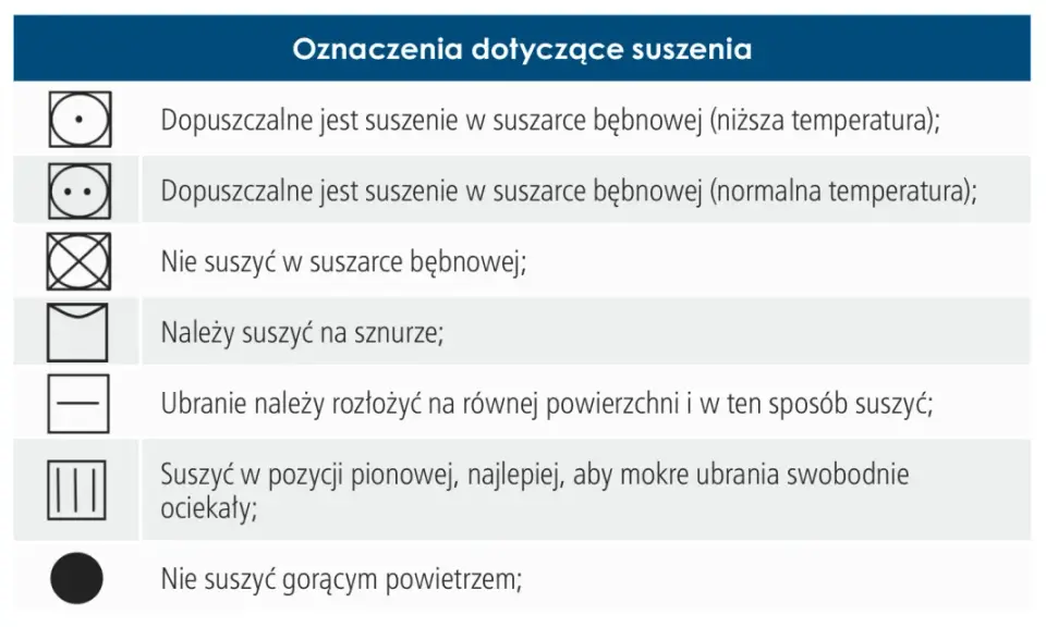 Symbol przekreślonego kwadratu z kółkiem oznacza, że nie suszyć w suszarce bębnowej. Inne symbole wskazują na suszenie w niskiej/normalnej temperaturze, na sznurze, na płasko lub w pionie.
