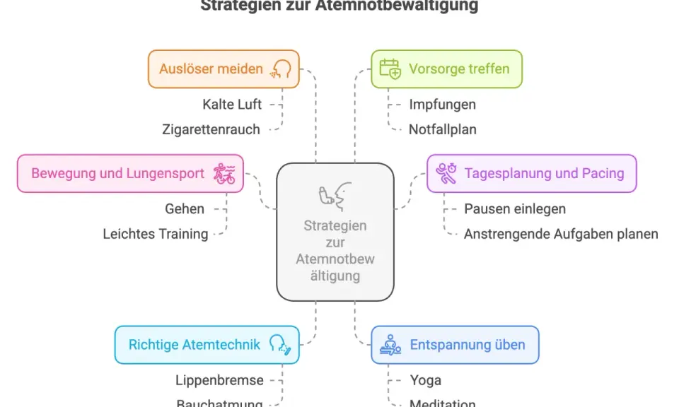 Mindmap zeigt Strategien zur Atemnotbewältigung bei COPD, wie Auslöser meiden, Bewegung, Atemtechnik, Tagesplanung und Entspannung. Mit diesen Maßnahmen kann sich die Lungenfunktion bei COPD wieder verbessern.