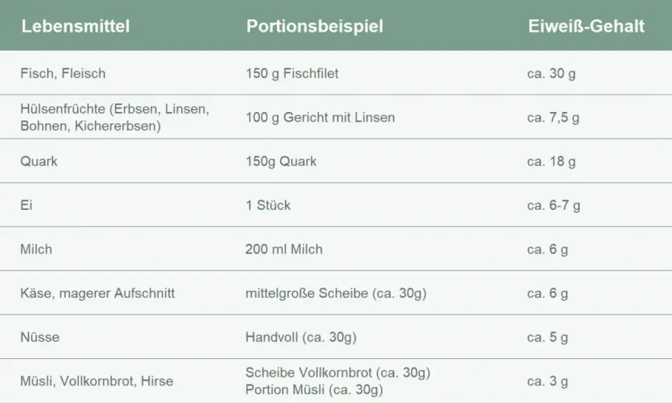 Tabelle zeigt, wie man Proteine zu sich nimmt: Fisch, Quark, Eier und Hülsenfrüchte liefern viel Eiweiß.