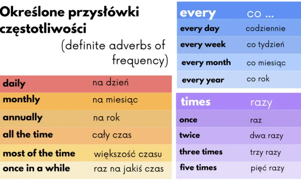 Tabela z przysłówkami częstotliwości: daily, monthly, annually, all the time, most of the time, once in a while, every day, every week, every month, every year, once, twice, three times, five times.