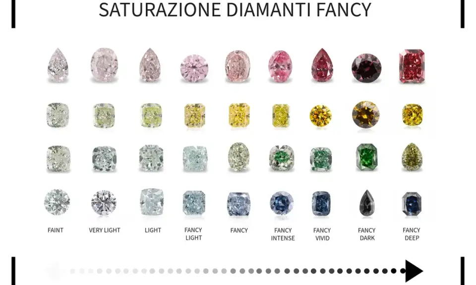 Una griglia di diamanti mostra la gamma di colore diamanti, dal rosa pallido al rosso intenso, passando per gialli, verdi, blu e neri.