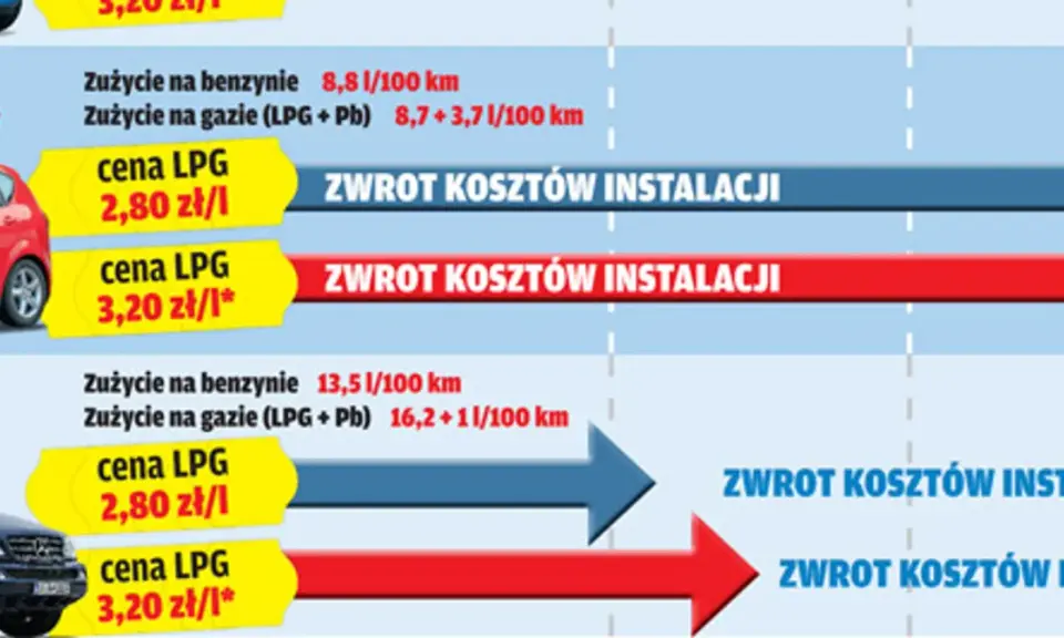 Porównanie cen LPG i zwrot kosztów instalacji. Dowiedz się, lpg co to i jakie są jego zalety.