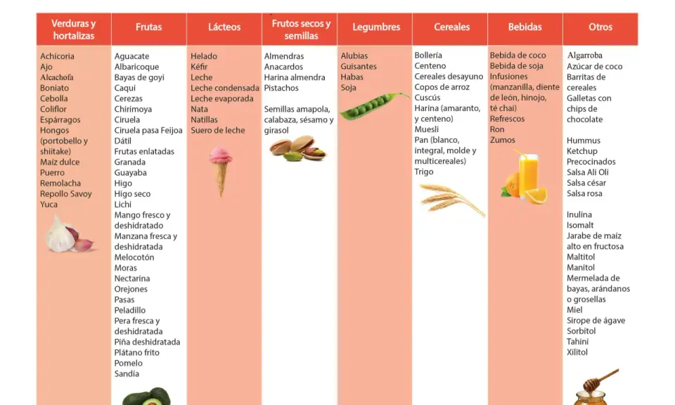 Lista de alimentos prohibidos para el SIBO: verduras, frutas, lácteos, frutos secos, legumbres, cereales, bebidas y otros.
