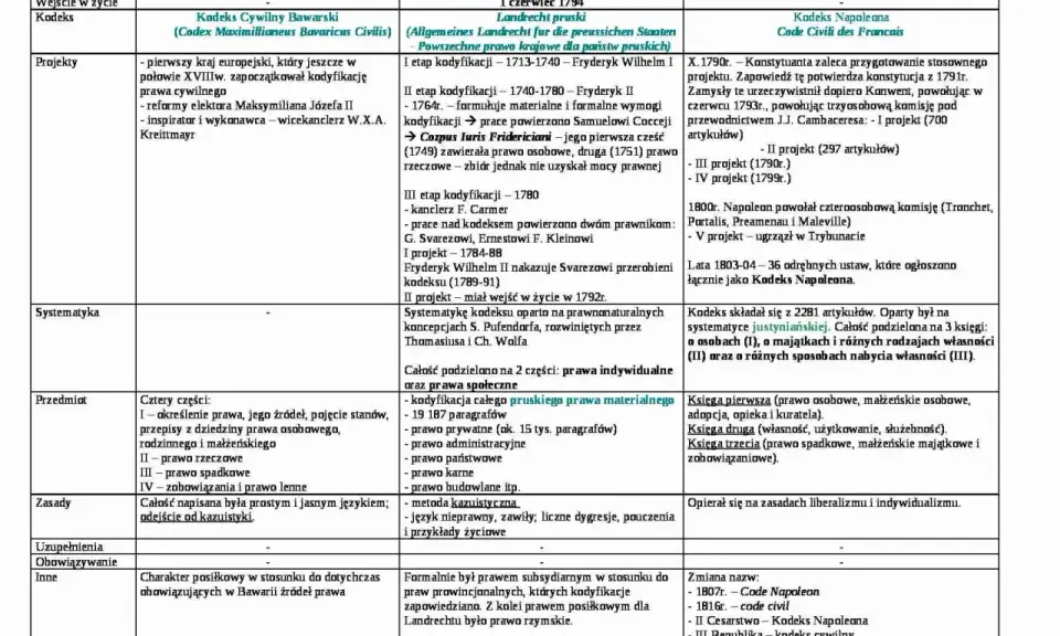 Porównanie kodeksów: Bawarski, pruski i napoleoński. Analiza rozwoju prawa cywilnego i jego wpływu na prawo rzymskie.