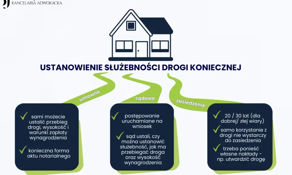 Ustanowienie służebności drogi koniecznej: umowne, sądowe, zasiedzenie. Wybierz ścieżkę dla swojej nieruchomości.