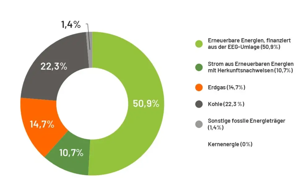 Kreisdiagramm zeigt, woher der Strom kommt: 50,9% aus erneuerbaren Energien (EEG-Umlage), 22,3% aus Kohle, 14,7% aus Erdgas.