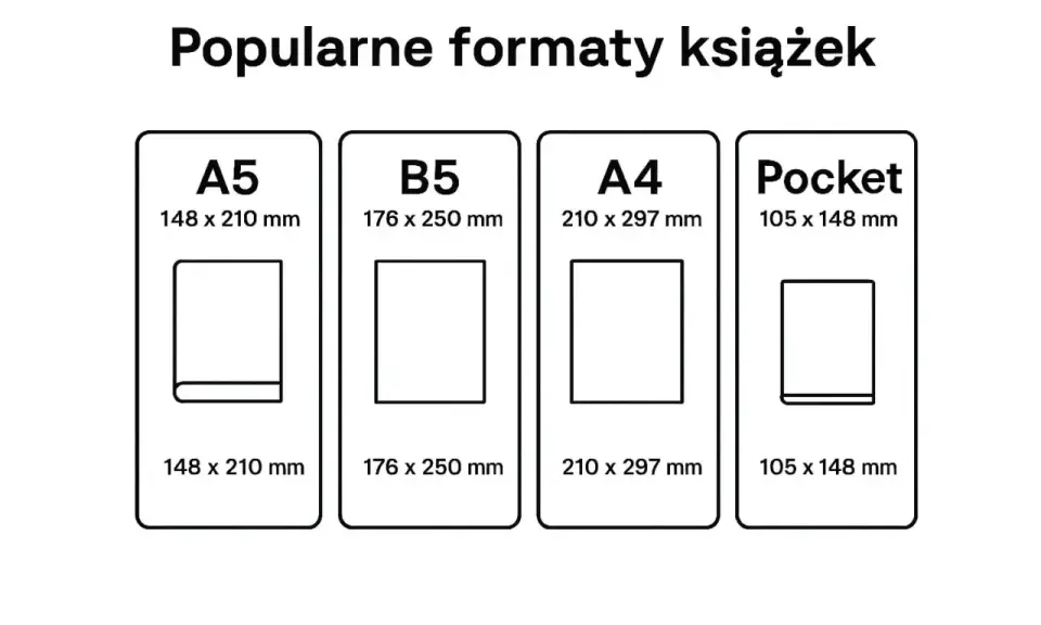 Popularne formaty zeszytów: A5, B5, A4 i Pocket, z podanymi wymiarami.