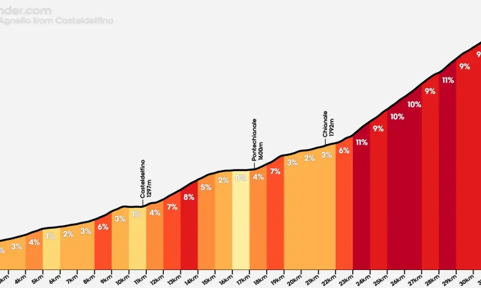 Profilo altimetrico del Colle dell'Agnello da Casteldelfino, con pendenze che aumentano gradualmente fino a raggiungere l'11%.
