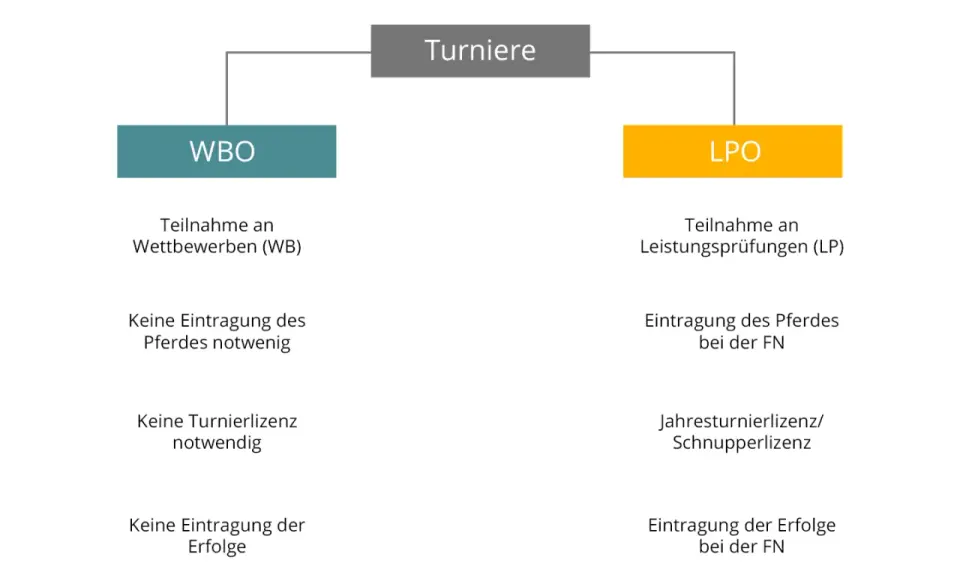 Schema zu Turnieren: WBO für Wettbewerbe ohne Pferde- oder Turnierlizenz, LPO für Leistungsprüfungen mit Eintragungspflichten.
