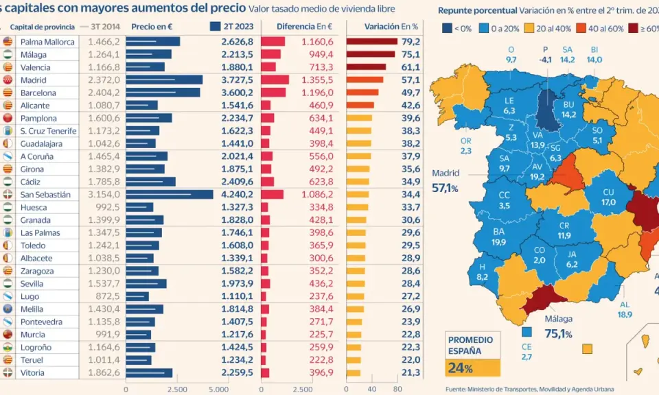 El gráfico muestra el precio medio de la vivienda libre en España, indicando que una casa promedio en España tiene unos 24% de aumento en el valor tasado.