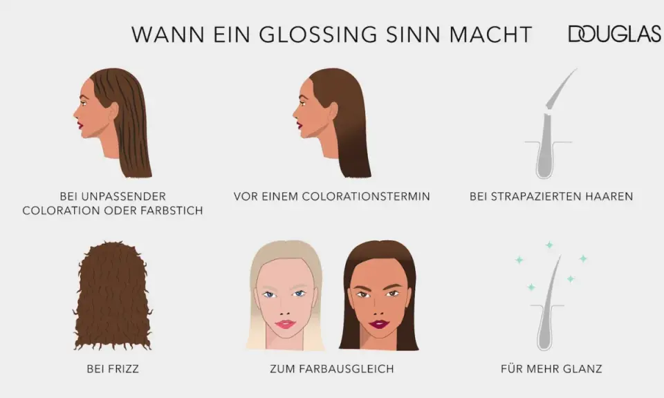 Illustrationen zeigen, wann ein Glossing für die Haare sinnvoll ist: bei Farbkorrekturen, vor Colorationen, bei strapaziertem Haar, gegen Frizz und für mehr Glanz.