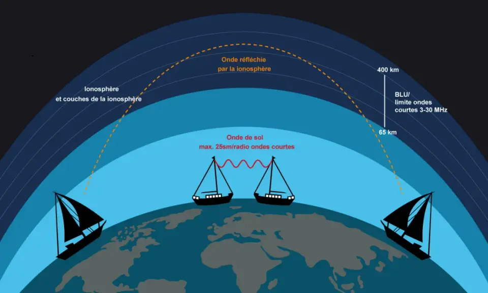 Illustration de la propagation des ondes radio courtes, montrant la réflexion par l'ionosphère pour la communication BLU, avec une fréquence blu marine.