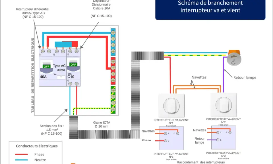 Schéma de branchement d'un interrupteur va et vient, montrant le tableau électrique, les disjoncteurs, les navettes et le retour lampe.