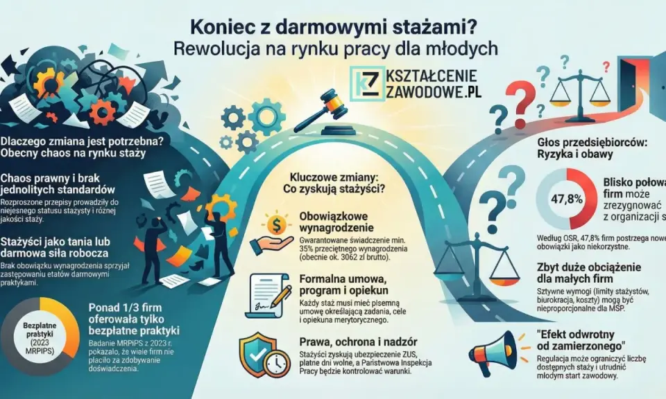Ilustracja przedstawia schematycznie rynek staży, z elementami prawnymi i statystykami.