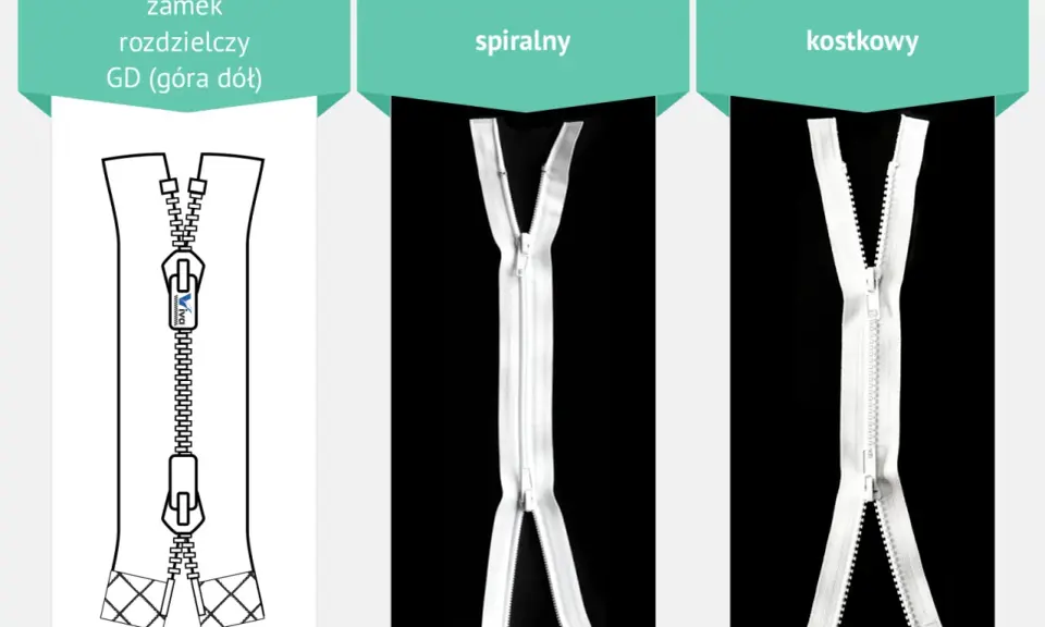 Trzy rodzaje zamków błyskawicznych: rozdzielczy, spiralny i kostkowy. Ilustracja pokazuje budowę zamka rozdzielczego.