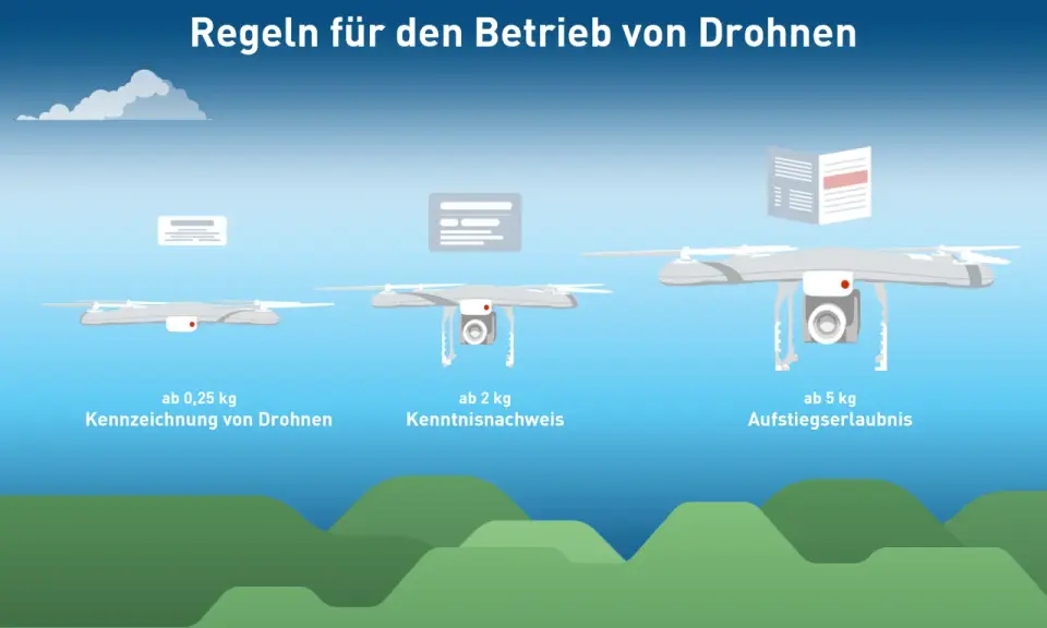 Regeln für den Betrieb von Drohnen: ab 0,25 kg Kennzeichnung, ab 2 kg Kenntnisnachweis, ab 5 kg Aufstiegserlaubnis. So funktionieren was sind Drohnen.