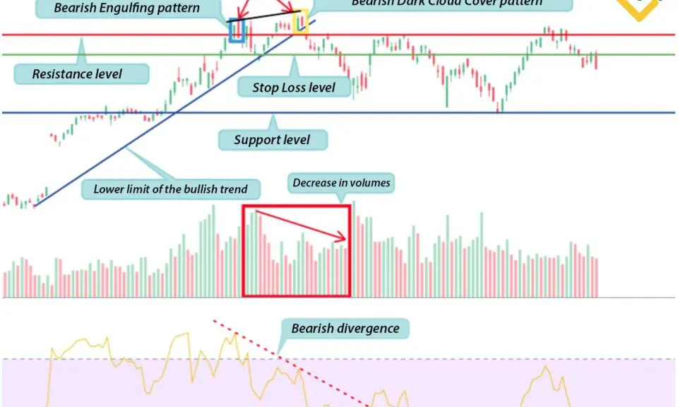 Wykres pokazuje formacje świecowe, poziomy wsparcia/oporu, spadki wolumenu i dywergencję **stochastic rsi**, sugerując potencjalne odwrócenie trendu.
