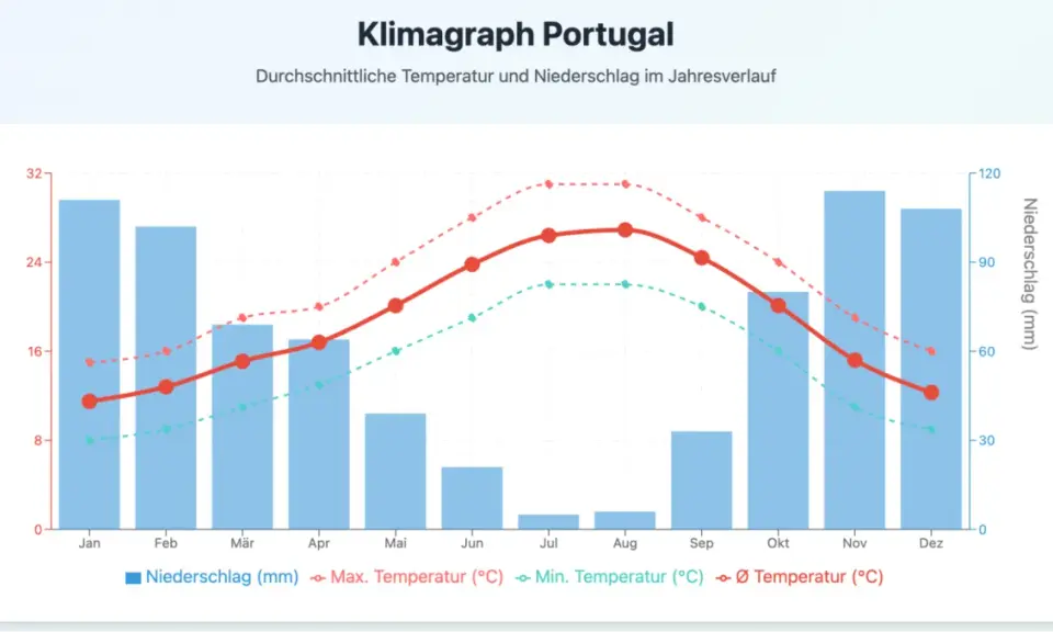 Klimadiagramm Portugal: Niederschlag (blau) und Temperaturen (rot/grün) im Jahresverlauf. Das portugiesische Wetter zeigt warme Sommer und milde Winter.