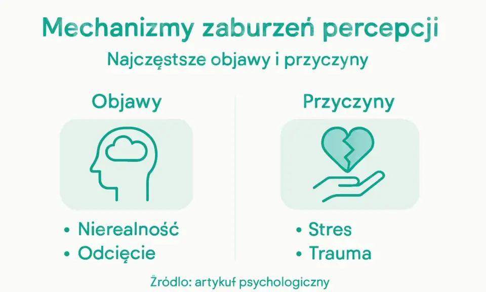Zaburzenia percepcji: objawy (nierealność, odcięcie) i przyczyny (stres, trauma).