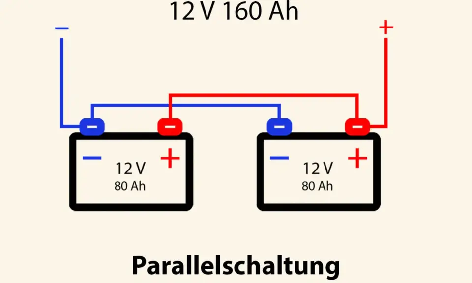 Zwei 12V 80Ah Batterien sind parallel geschaltet, um 12V 160Ah zu erreichen.