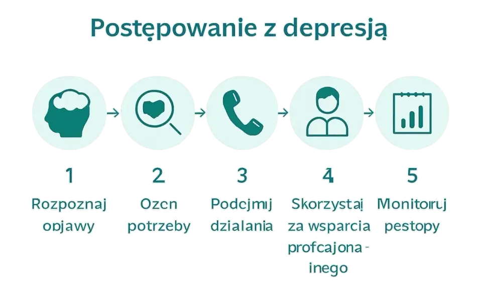 Schemat postępowania z depresją: rozpoznaj objawy, oceń potrzeby, podejmij działania, skorzystaj ze wsparcia, monitoruj postępy. Ważne przy depresji a praca.