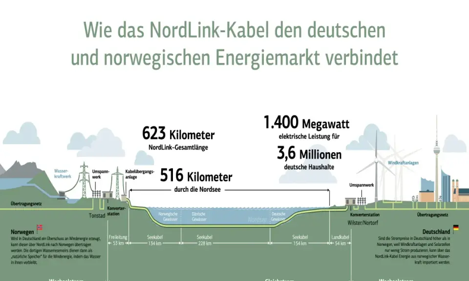 Das NordLink-Kabel verbindet Norwegen und Deutschland. Es transportiert 1.400 MW elektrische Leistung, was 3,6 Mio. Haushalten zugutekommt. Norwegen liefert Wasser- und Windenergie.
