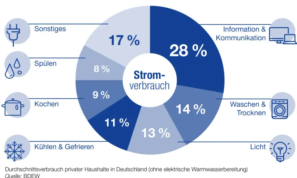 Kreisdiagramm zeigt den durchschnittlichen Stromverbrauch privater Haushalte in Deutschland. Der Tagesverlauf des Stromverbrauchs wird in Kategorien wie Kochen (11%), Kühlen & Gefrieren (13%) und Information & Kommunikation (28%) aufgeteilt.