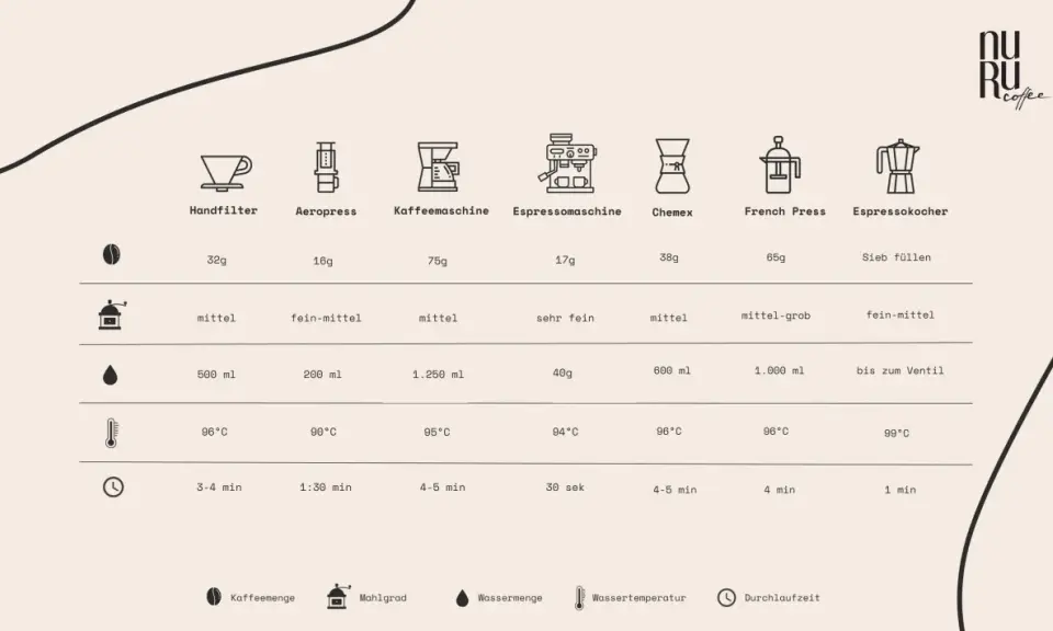 Vergleichstabelle für Kaffeezubereitung: zeigt verschiedene Geräte, Kaffeemenge, Mahlgrad, Wassermenge, Temperatur und Durchlaufzeit.