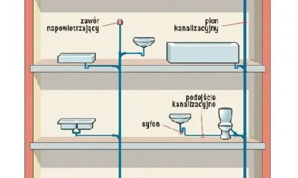 Schemat instalacji kanalizacyjnej. Widoczny jest pion kanalizacyjny, podłączenia urządzeń sanitarnych, syfon, kratka ściekowa i zawór napowietrzający. Brak odpowietrzenia pionu może powodować problemy.