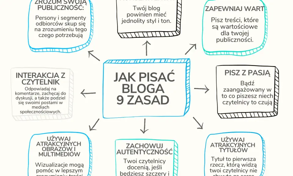 Grafika przedstawia mapę myśli "Jak pisać bloga - 9 zasad". Wpis na blogu po angielsku powinien być wartościowy i angażujący.