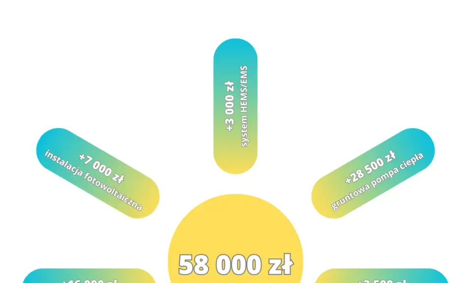 Mój prąd - pytania i odpowiedzi: maksymalna wartość dofinansowania 58 000 zł, w tym instalacja fotowoltaiczna, magazyn energii, gruntowa pompa ciepła, kolektory słoneczne CWU i system HEMS/EMS.
