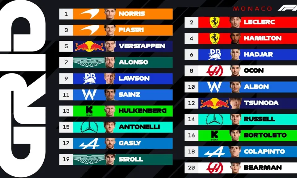 La parrilla de F1 clasificación Mónaco muestra a Norris en pole, seguido de Leclerc. Verstappen y Hamilton completan los primeros puestos.