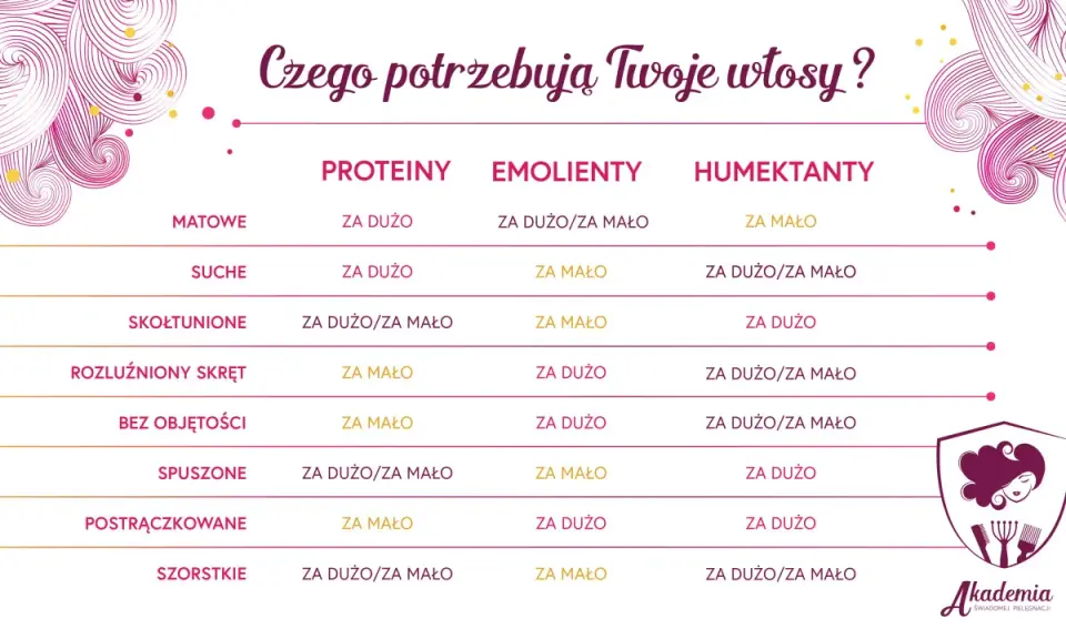 Tabela pokazuje, czego potrzebują włosy: proteiny, emolienty, humektanty. Dowiedz się, co to są emolienty i jak ich używać do pielęgnacji włosów.